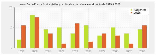 La Vieille-Lyre : Nombre de naissances et décès de 1999 à 2008